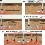 Sistemas Geotérmicos Mejorados para alcanzar la neutralidad climática Fases-EGS
